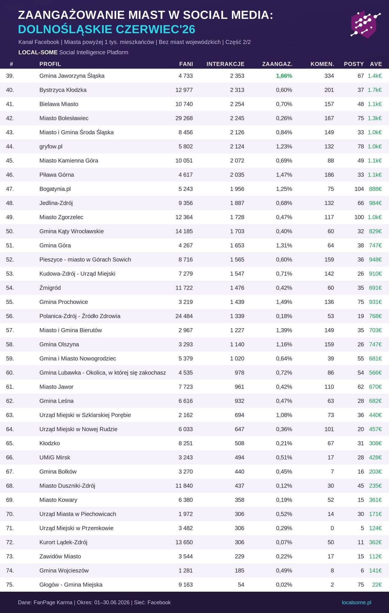 Jawor na dnie rankingu Facebooka. W województwie gorzej wypadło tylko 14 miast
